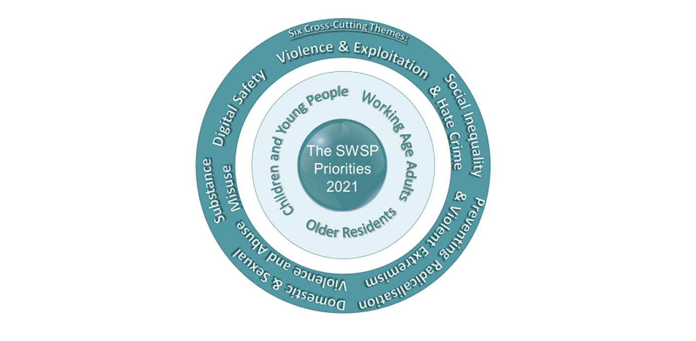 nojs Circular graph with text detailing the six cross cutting themes - Violence and exploitation, Social inequality and hate crime, Preventing radicalism and violent extremism, Domestic and sexual violence and abuse, Substance misuse and Digital safety. Also shows the three priority groups - Children and young people, Working age adults and Older residents.