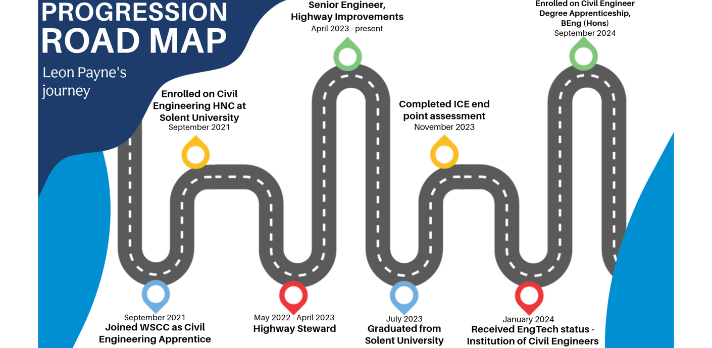 nojs Leon road map