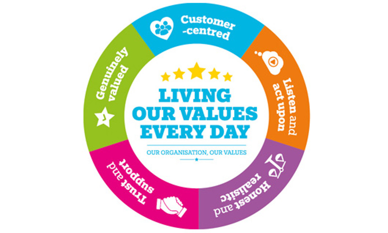 WSCC values