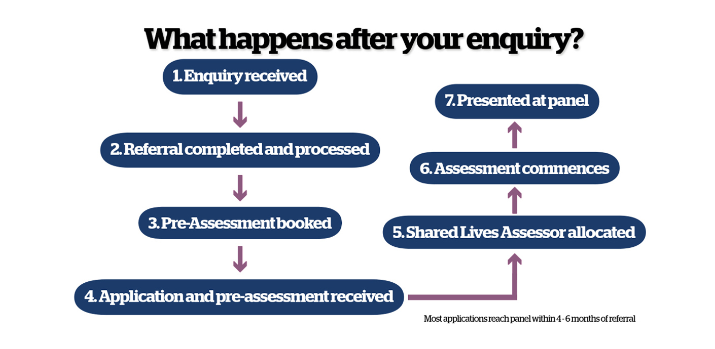 nojs What happens after your enquiry?